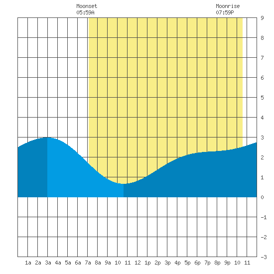 Gareloi Island tide chart for Friday, May 9, 2025