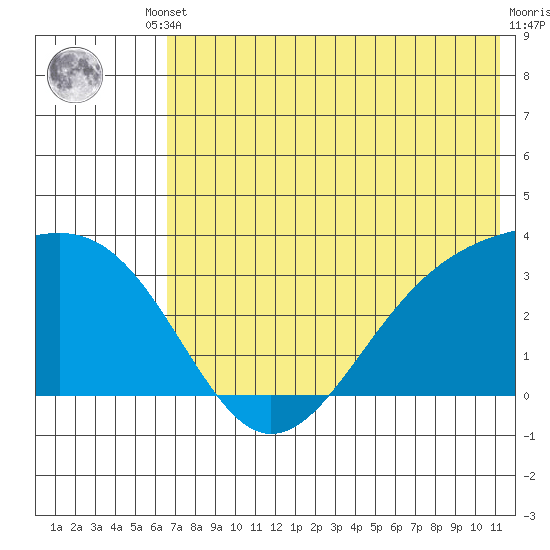 Gareloi Island tide chart for Tuesday, June 10, 2025