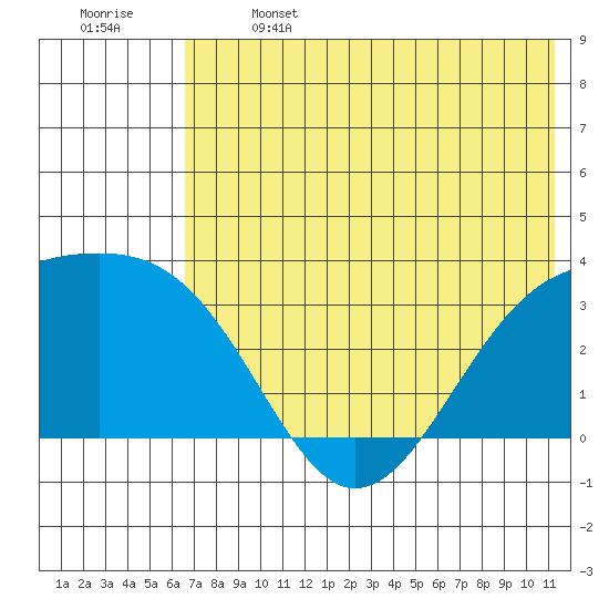 Gareloi Island tide chart for Saturday, June 14, 2025