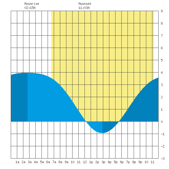Gareloi Island tide chart for Sunday, June 15, 2025