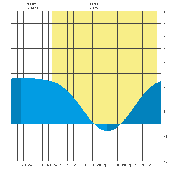 Gareloi Island tide chart for Monday, June 16, 2025