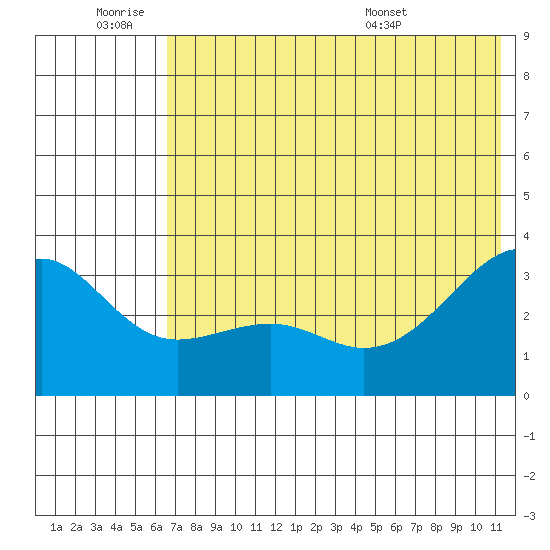Gareloi Island tide chart for Thursday, June 19, 2025