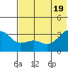 Gareloi Island tide chart for Thursday, June 19, 2025