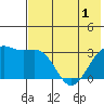 Gareloi Island tide chart for Sunday, June 1, 2025