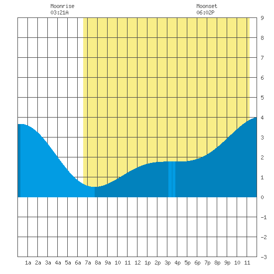 Gareloi Island tide chart for Friday, June 20, 2025