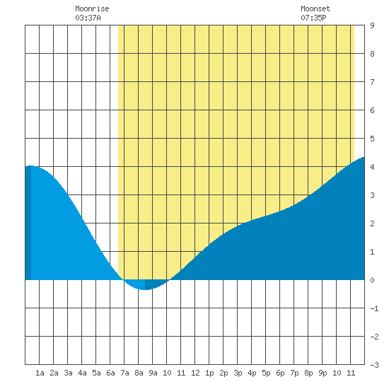 Gareloi Island tide chart for Saturday, June 21, 2025