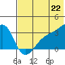 Gareloi Island tide chart for Sunday, June 22, 2025
