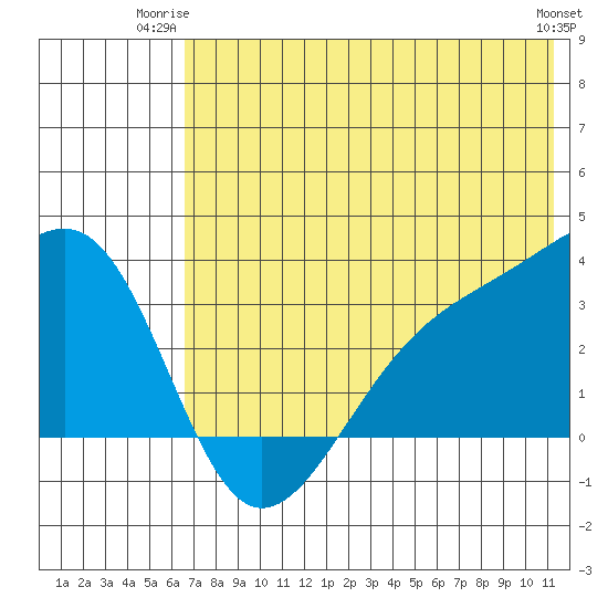 Gareloi Island tide chart for Monday, June 23, 2025