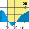 Gareloi Island tide chart for Monday, June 23, 2025