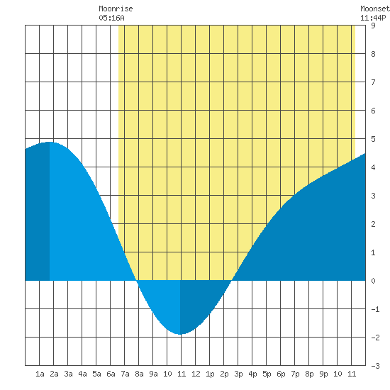 Gareloi Island tide chart for Tuesday, June 24, 2025