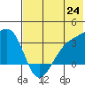 Gareloi Island tide chart for Tuesday, June 24, 2025
