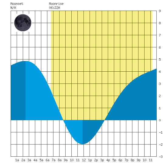 Gareloi Island tide chart for Wednesday, June 25, 2025