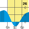 Gareloi Island tide chart for Thursday, June 26, 2025