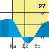 Gareloi Island tide chart for Friday, June 27, 2025