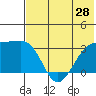 Gareloi Island tide chart for Saturday, June 28, 2025