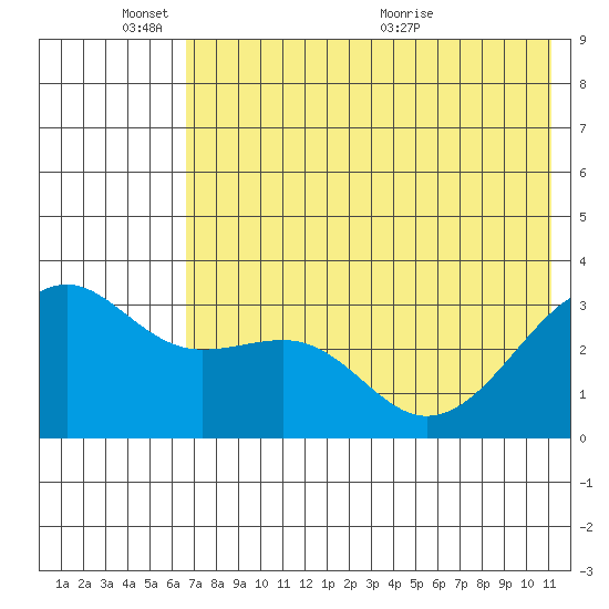 Gareloi Island tide chart for Tuesday, June 3, 2025