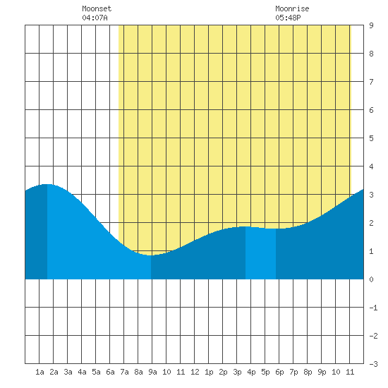 Gareloi Island tide chart for Thursday, June 5, 2025
