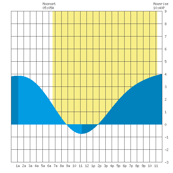 Gareloi Island tide chart for Monday, June 9, 2025