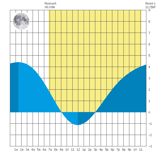 Gareloi Island tide chart for Thursday, July 10, 2025
