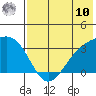 Gareloi Island tide chart for Thursday, July 10, 2025
