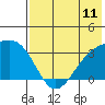 Gareloi Island tide chart for Friday, July 11, 2025