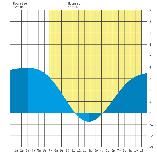 Gareloi Island tide chart for Sunday, July 13, 2025