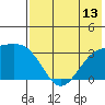 Gareloi Island tide chart for Sunday, July 13, 2025