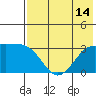 Gareloi Island tide chart for Monday, July 14, 2025
