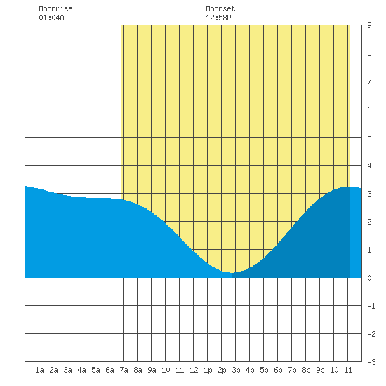 Gareloi Island tide chart for Tuesday, July 15, 2025