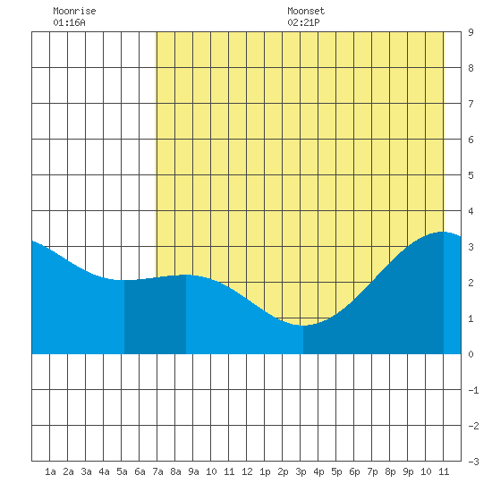 Gareloi Island tide chart for Wednesday, July 16, 2025