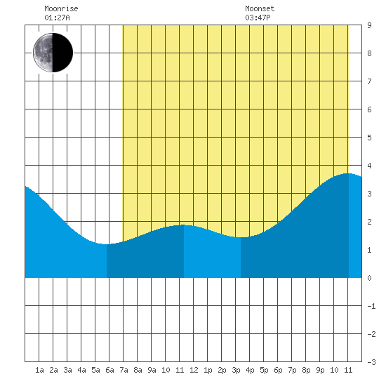 Gareloi Island tide chart for Thursday, July 17, 2025