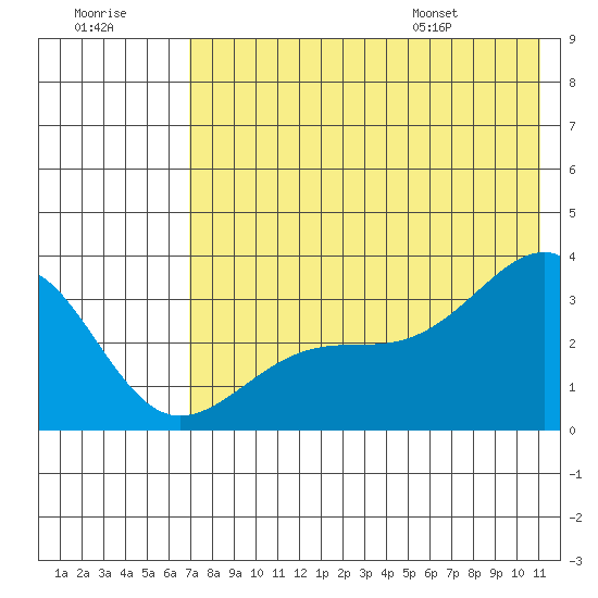 Gareloi Island tide chart for Friday, July 18, 2025