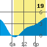 Gareloi Island tide chart for Saturday, July 19, 2025