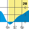 Gareloi Island tide chart for Sunday, July 20, 2025