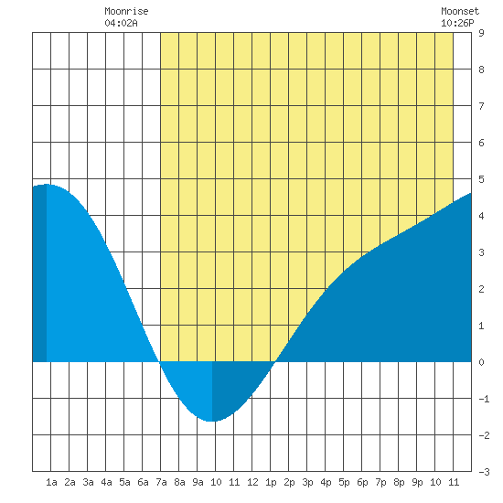 Gareloi Island tide chart for Tuesday, July 22, 2025