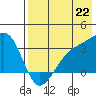 Gareloi Island tide chart for Tuesday, July 22, 2025
