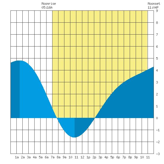Gareloi Island tide chart for Wednesday, July 23, 2025