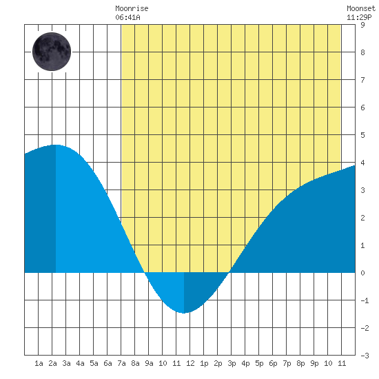 Gareloi Island tide chart for Thursday, July 24, 2025
