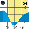 Gareloi Island tide chart for Thursday, July 24, 2025