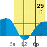 Gareloi Island tide chart for Friday, July 25, 2025
