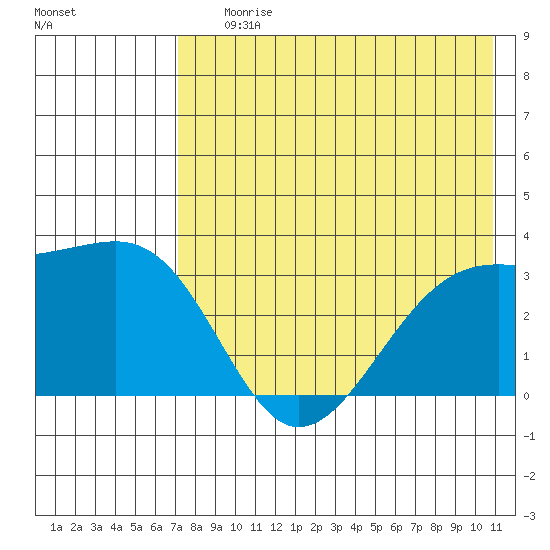 Gareloi Island tide chart for Saturday, July 26, 2025