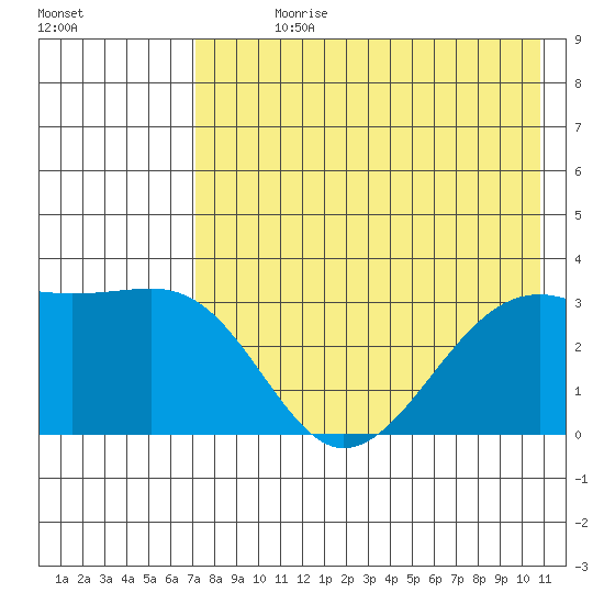 Gareloi Island tide chart for Sunday, July 27, 2025