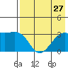 Gareloi Island tide chart for Sunday, July 27, 2025