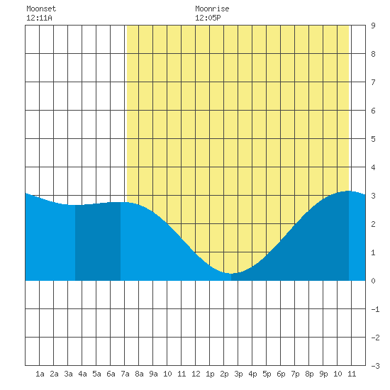 Gareloi Island tide chart for Monday, July 28, 2025