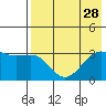Gareloi Island tide chart for Monday, July 28, 2025