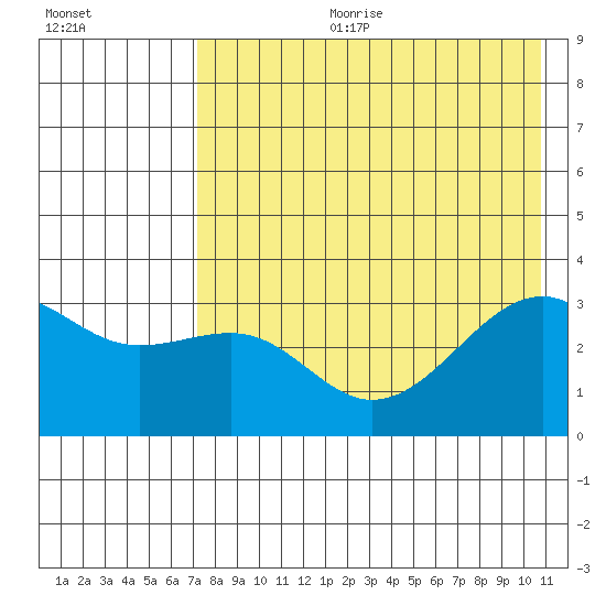 Gareloi Island tide chart for Tuesday, July 29, 2025