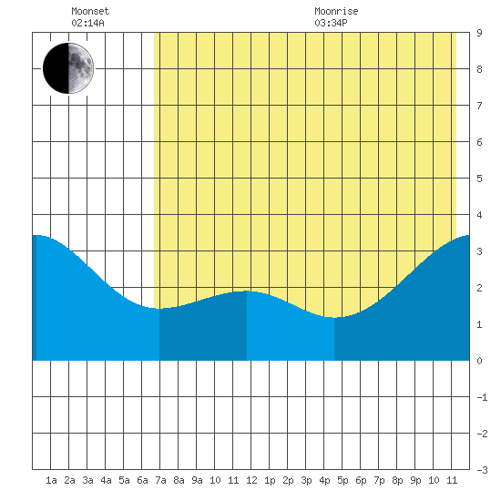 Gareloi Island tide chart for Wednesday, July 2, 2025