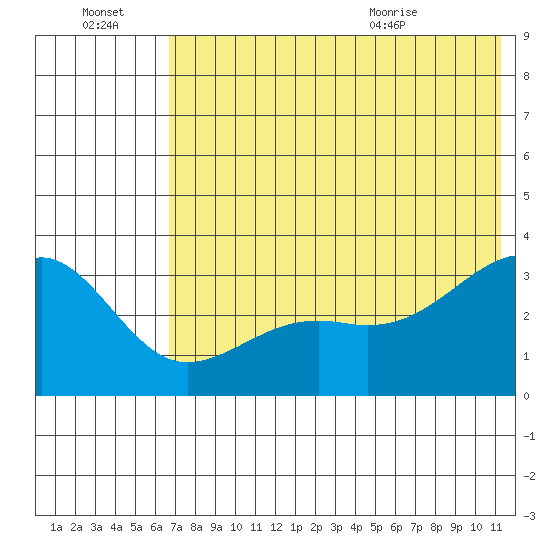 Gareloi Island tide chart for Thursday, July 3, 2025