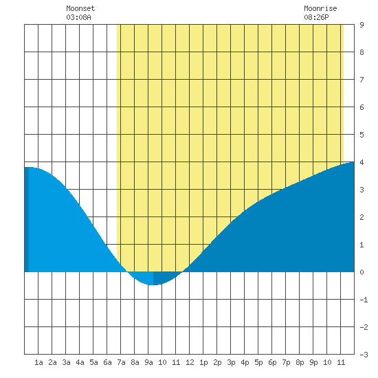 Gareloi Island tide chart for Sunday, July 6, 2025