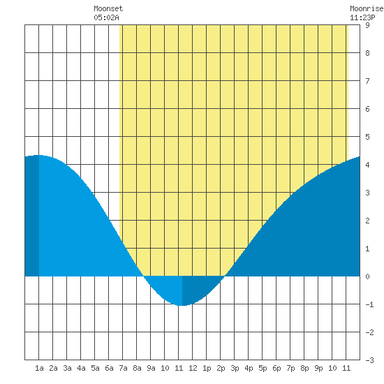 Gareloi Island tide chart for Wednesday, July 9, 2025